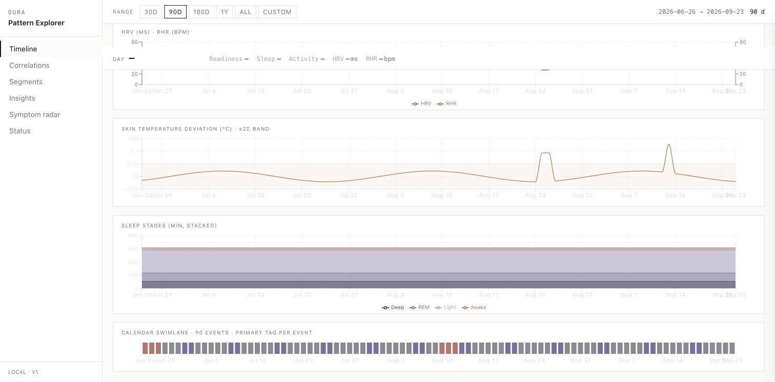 Timeline detail with sleep stages and synthetic calendar events aligned by date