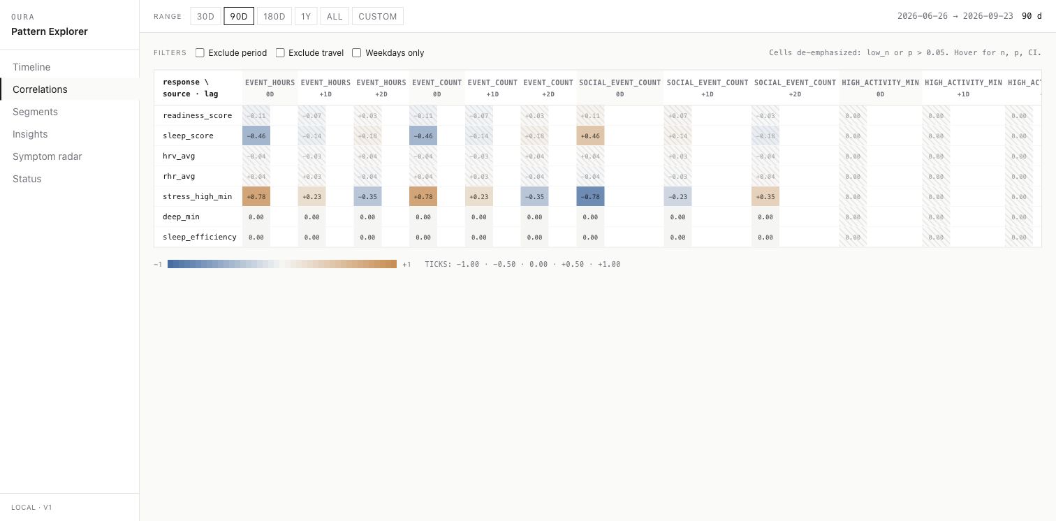 Correlations page showing a heatmap of synthetic health and calendar metrics