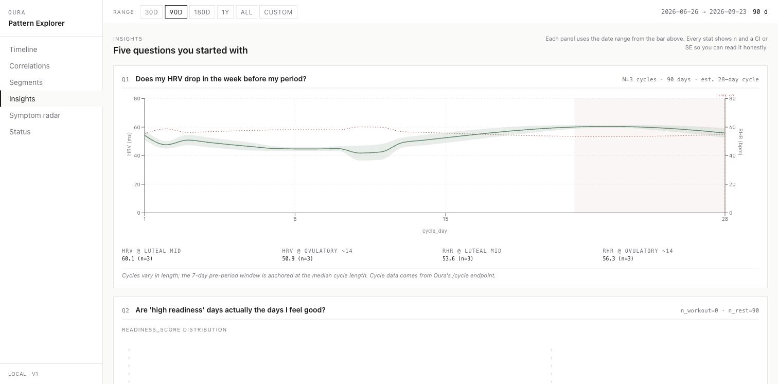 Insights page with a synthetic cycle-pattern chart and readiness comparison