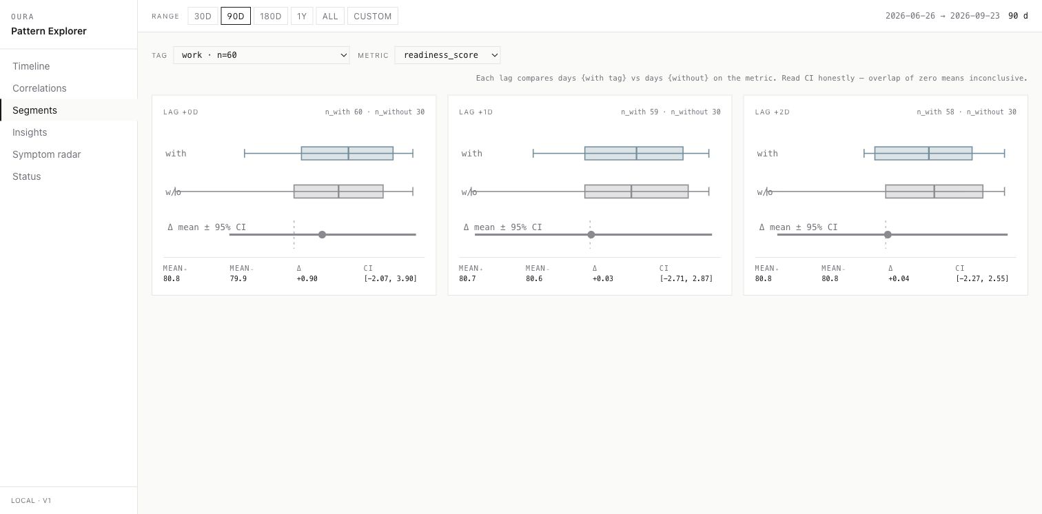 Segments page comparing synthetic work-tagged and untagged days across three time lags