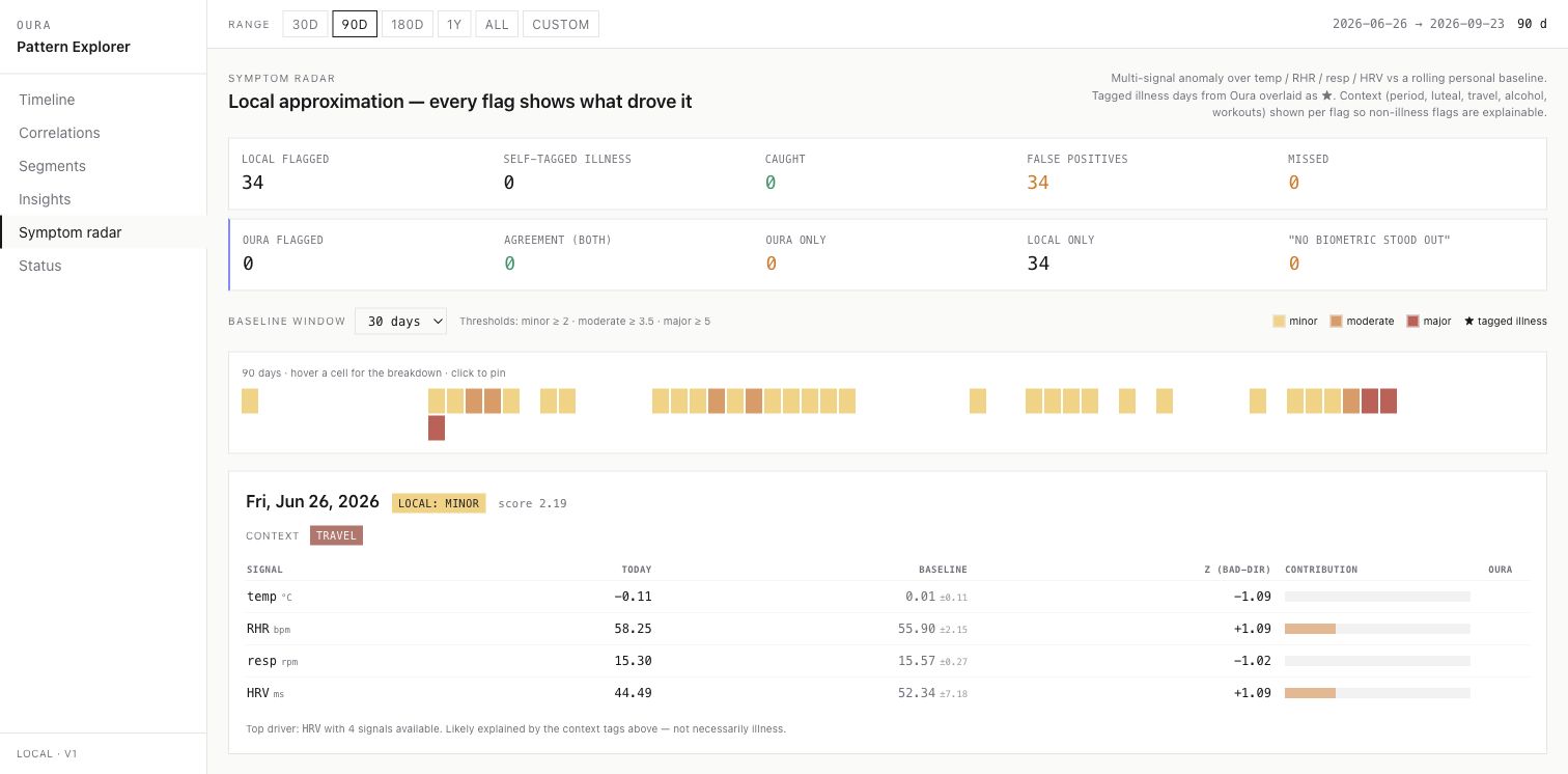 Symptom radar page showing synthetic signal deviations and their contributions