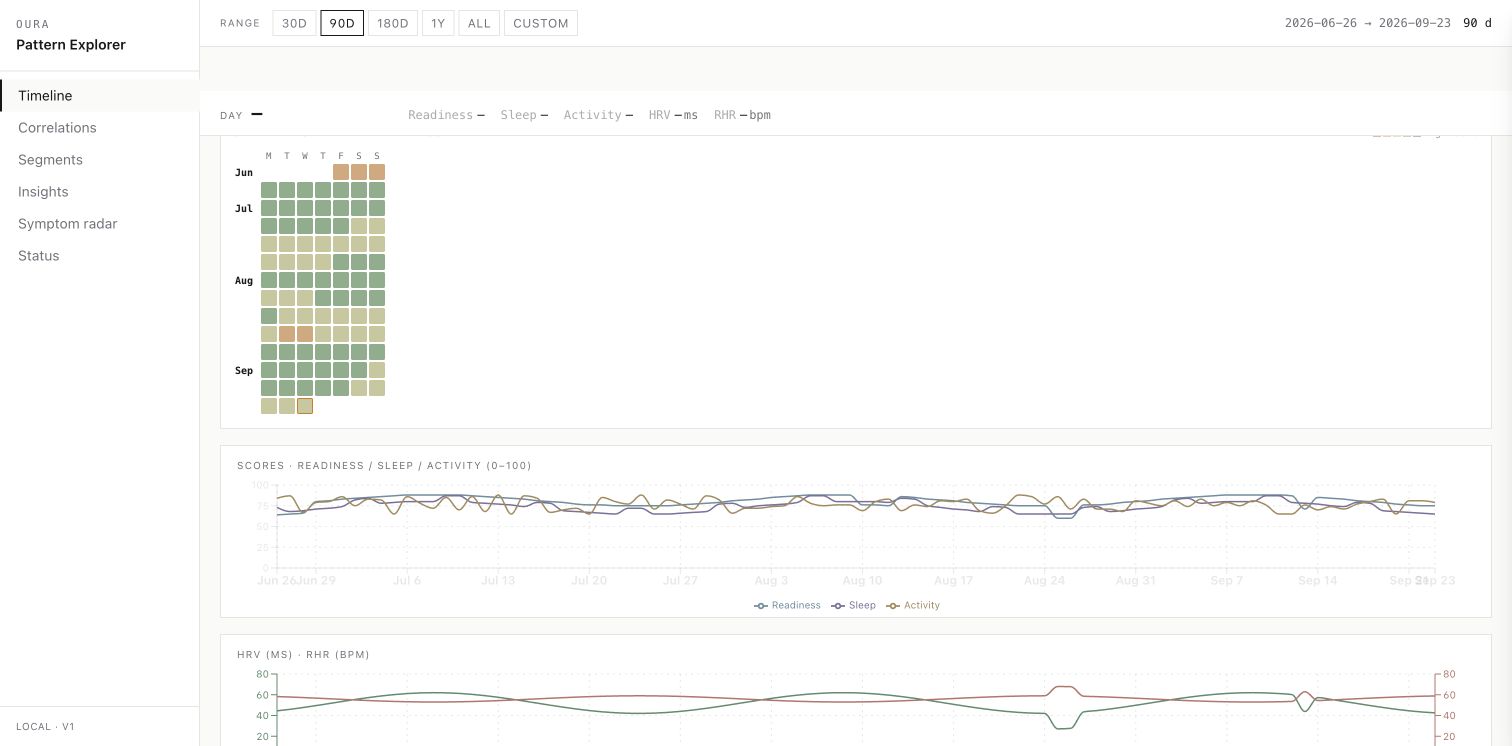 Timeline page with synthetic daily scores and heart-rate signals
